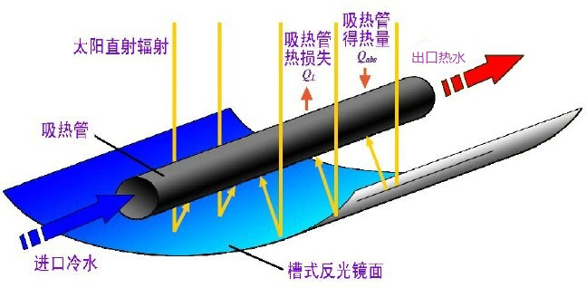 小型槽式太阳能热水系统工作原理图