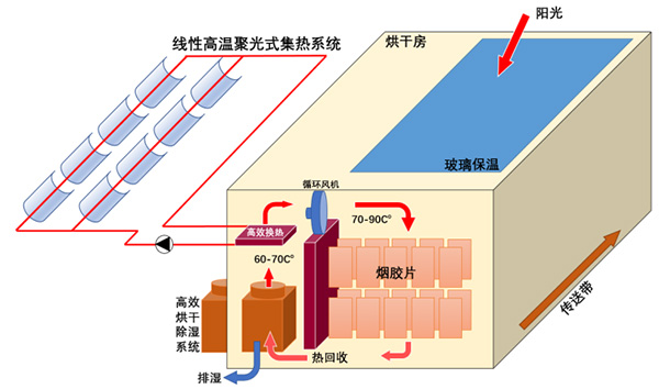 太阳能烘干系统原理图