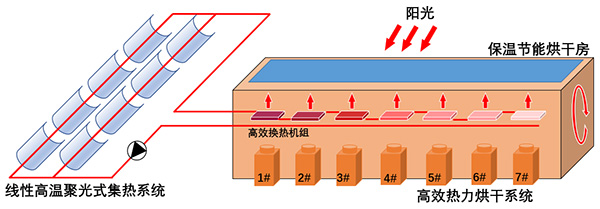 太阳能烘干系统原理图